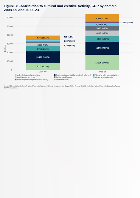 Cultural and Creative activity