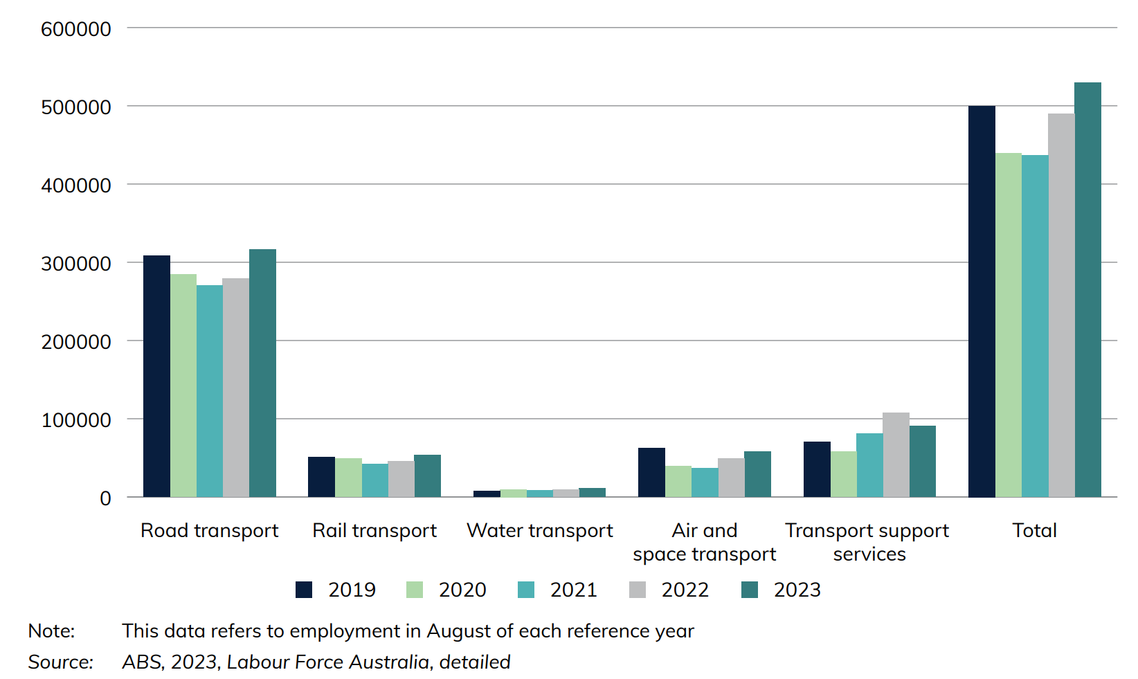 Figure 1 Australian employment numbers in selected major infrastructure industries