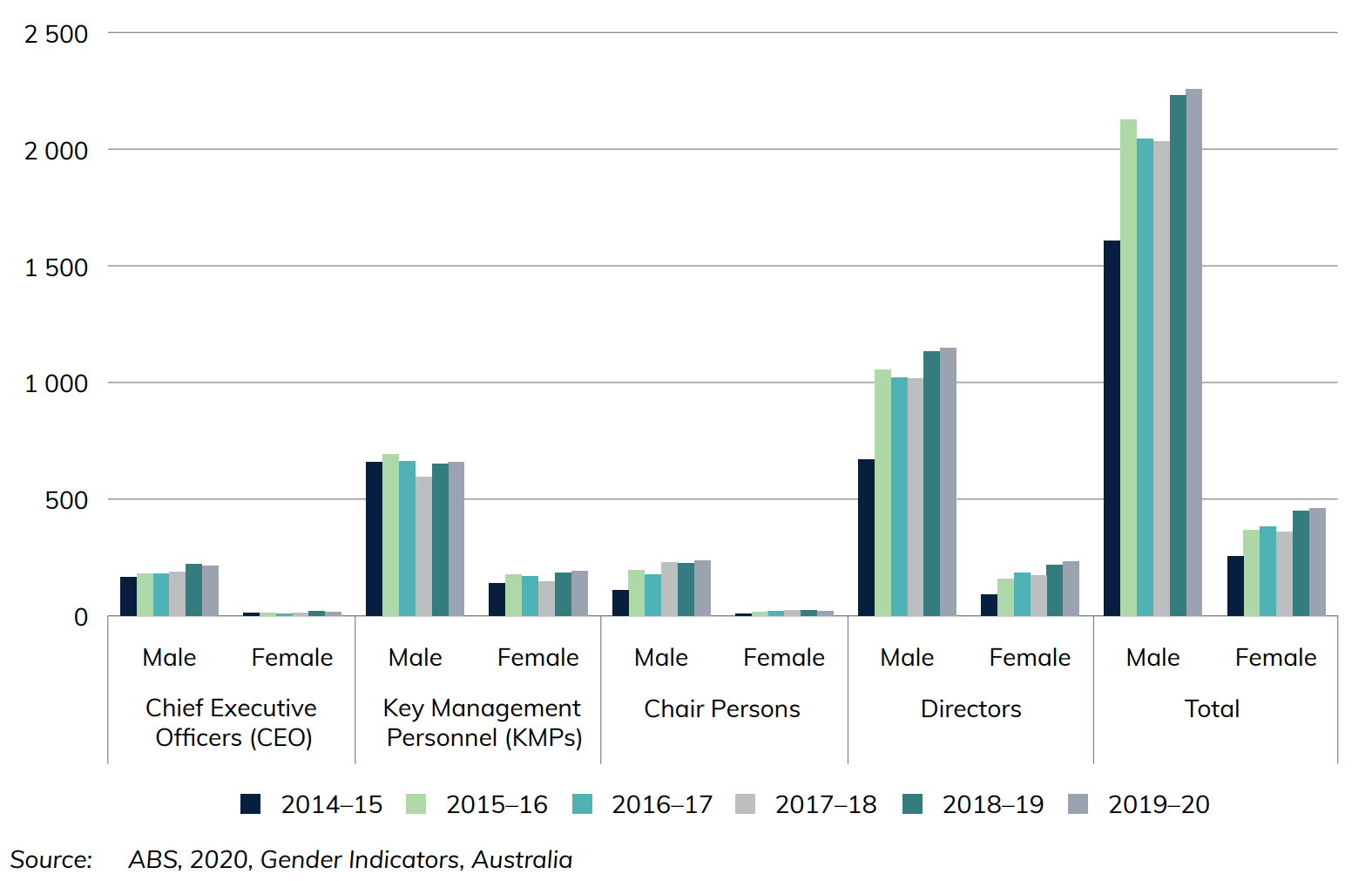 Figure 2 Leadership positions held in transport industries, by gender