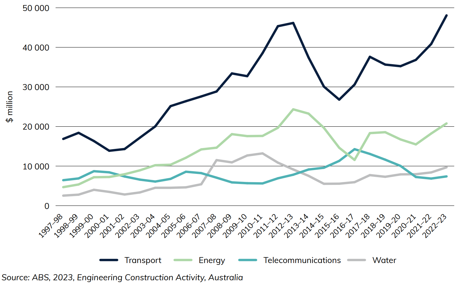 Figure 1 Infrastructure construction activity, adjusted by chain volume index