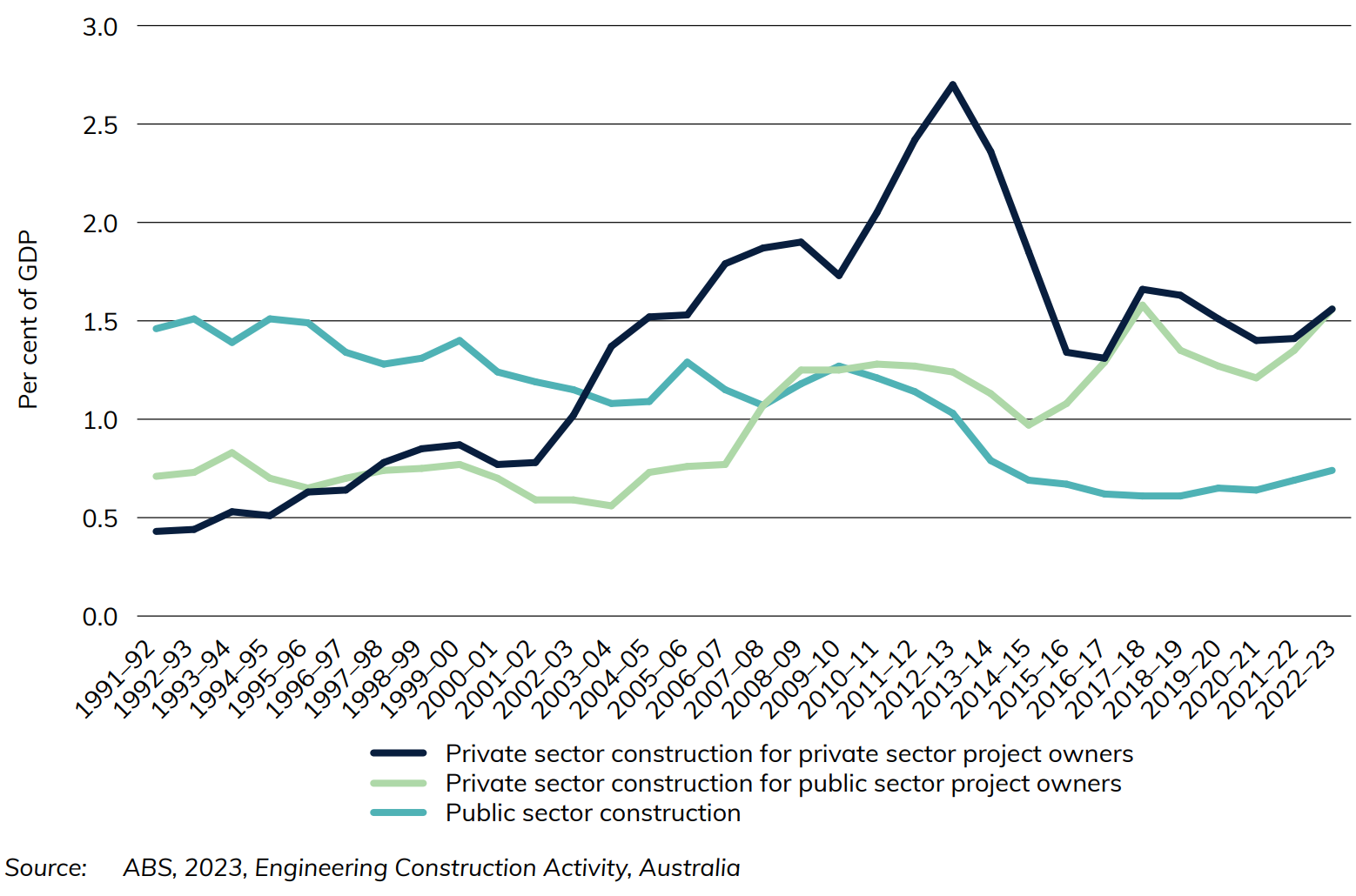 Figure 2 Infrastructure construction activity, by sector, adjusted by chain volume index