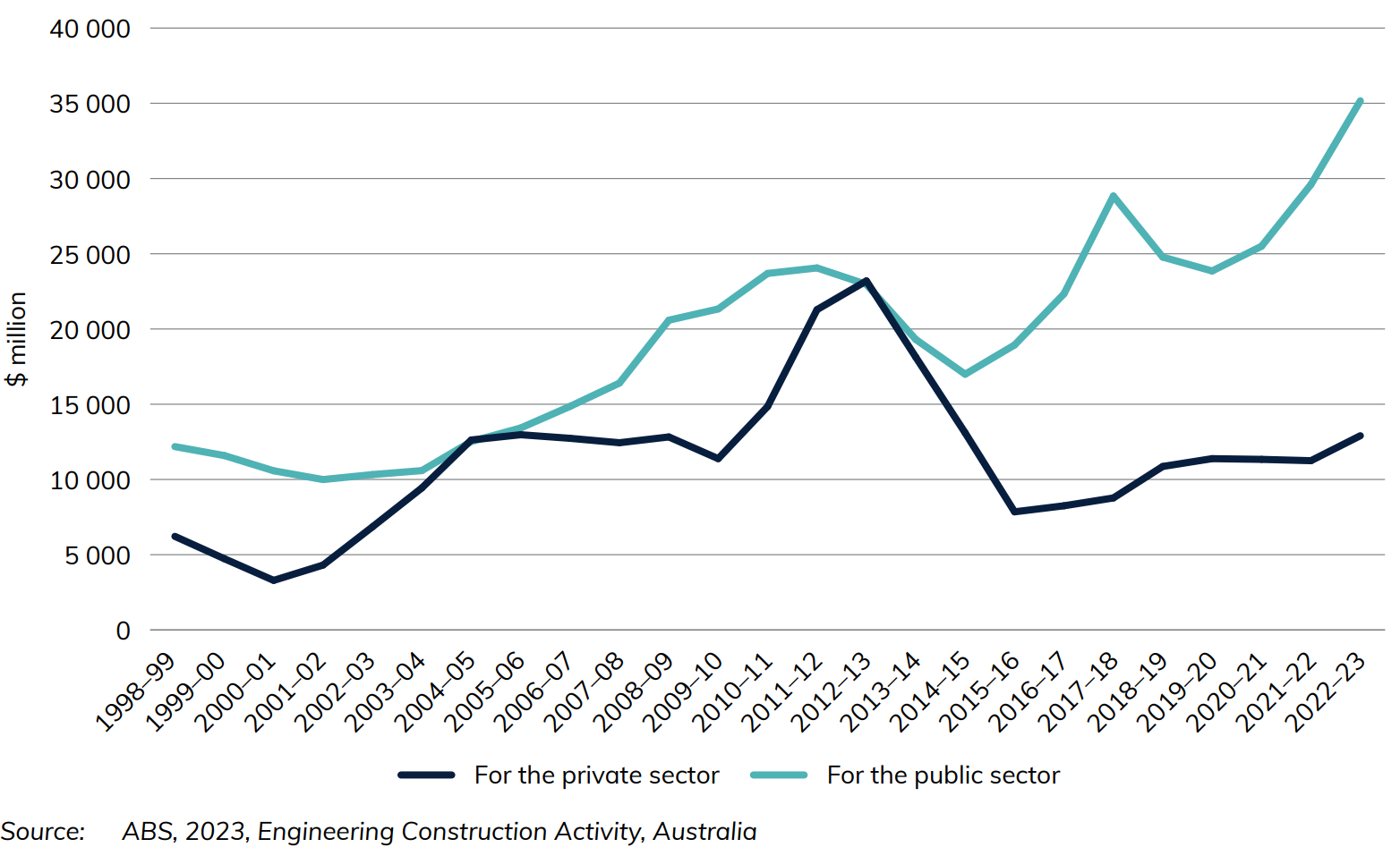 Figure 3 Value of transport infrastructure spending, adjusted by chain volume index