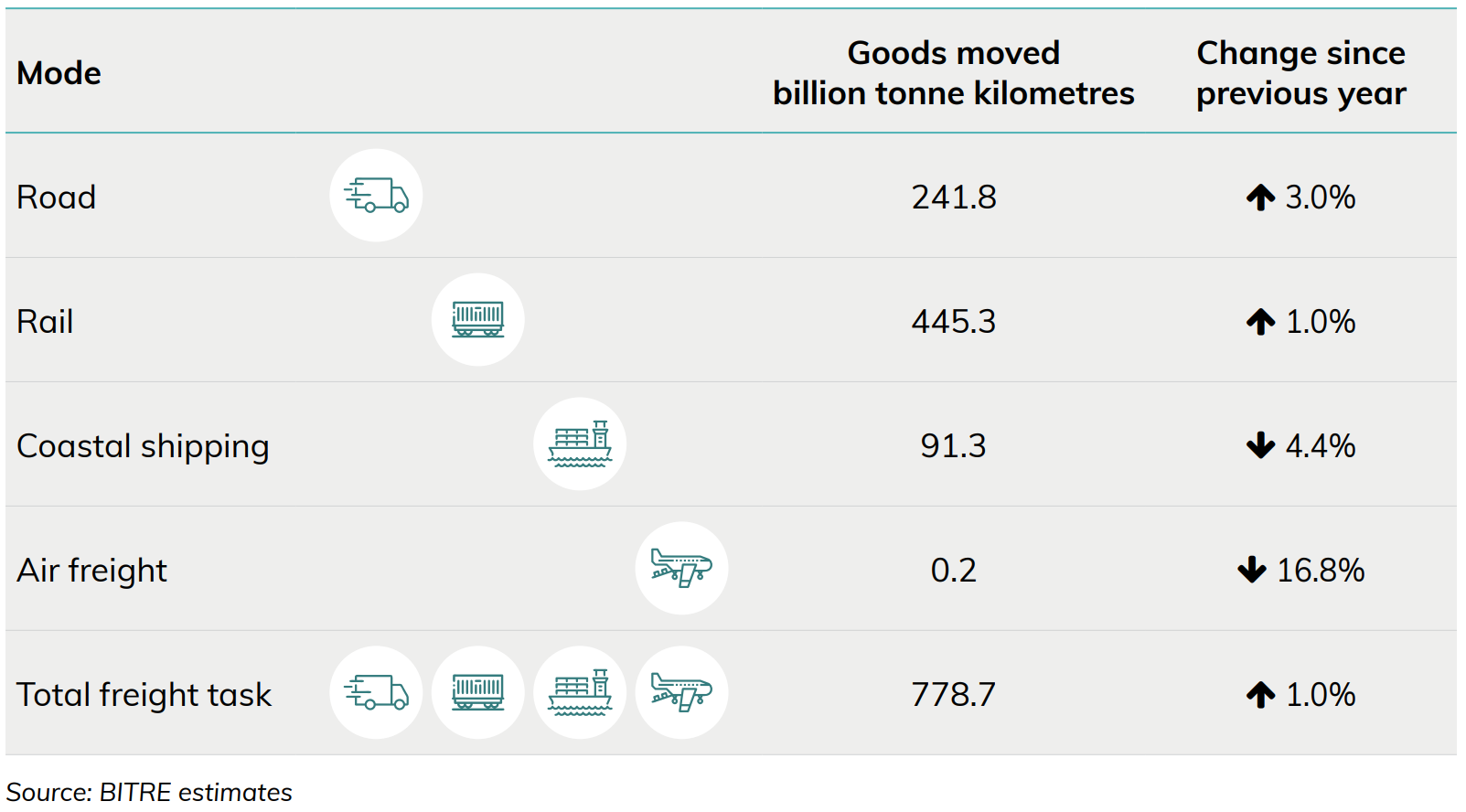 Australia's domestic freight, 2022–23