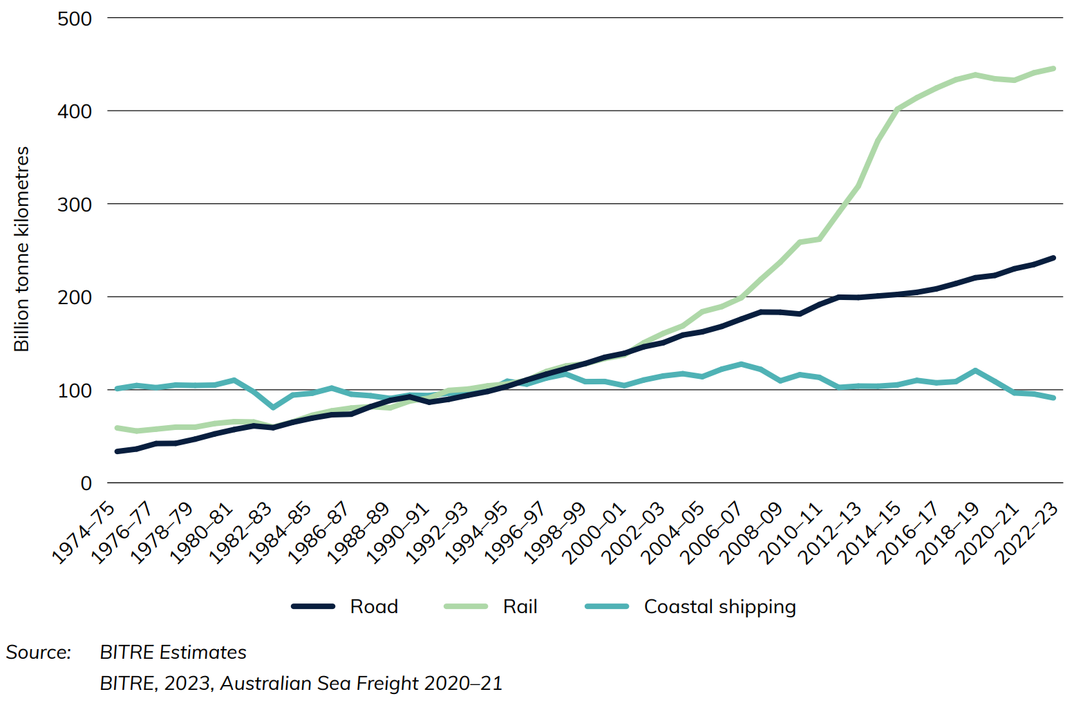 Australian domestic freight task, by mode of transport