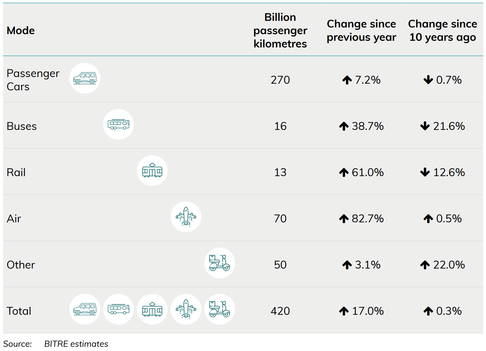 Figure 1 Australia's National Passenger Travel, 2022–23