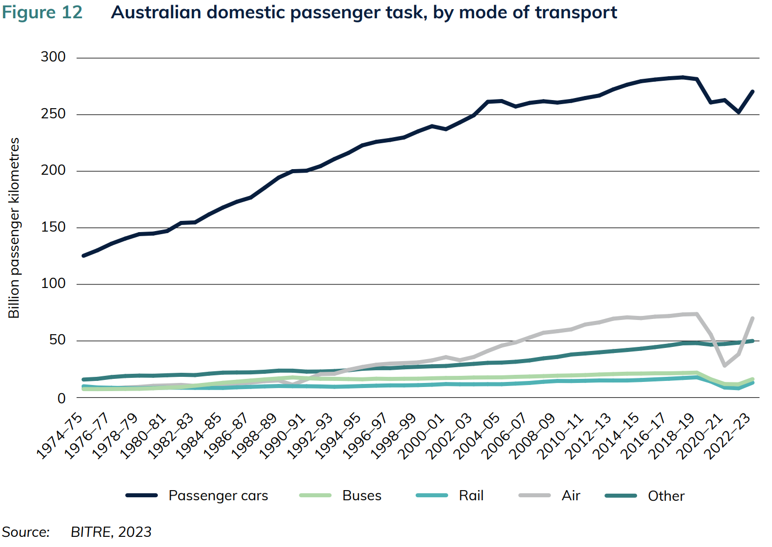 Figure 2 Australian domestic passenger task, by mode of transport