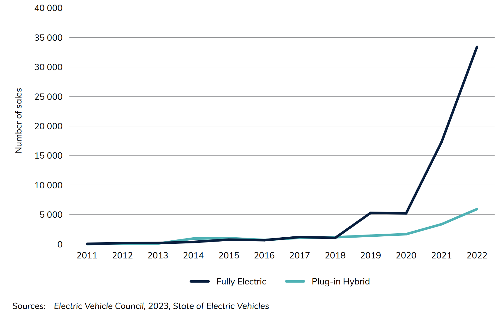 Figure 2 Sales of electric vehicles