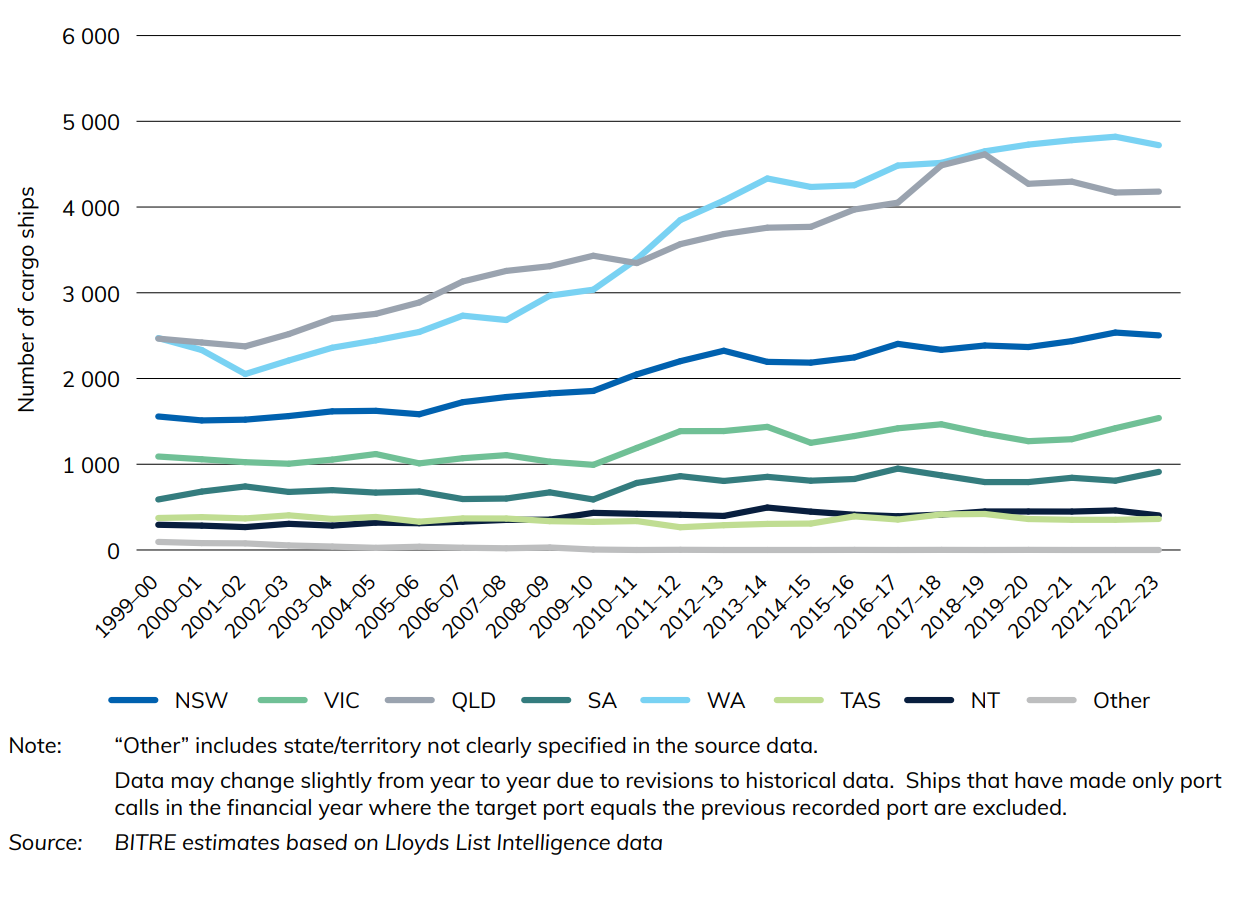 Figure 2 Number of cargo ships involved in coastal or international voyages that made port calls, by state and territory