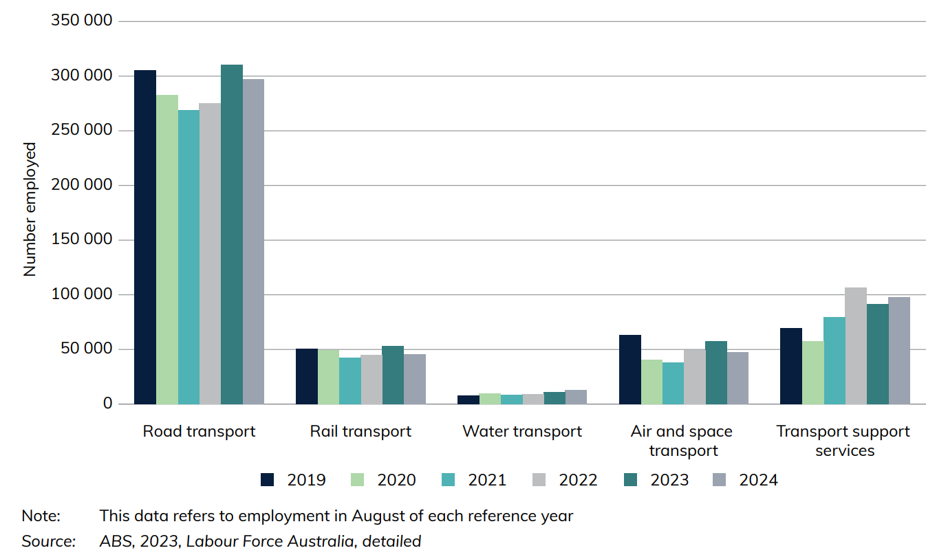 Figure 1 Australian employment numbers in selected major infrastructure industries