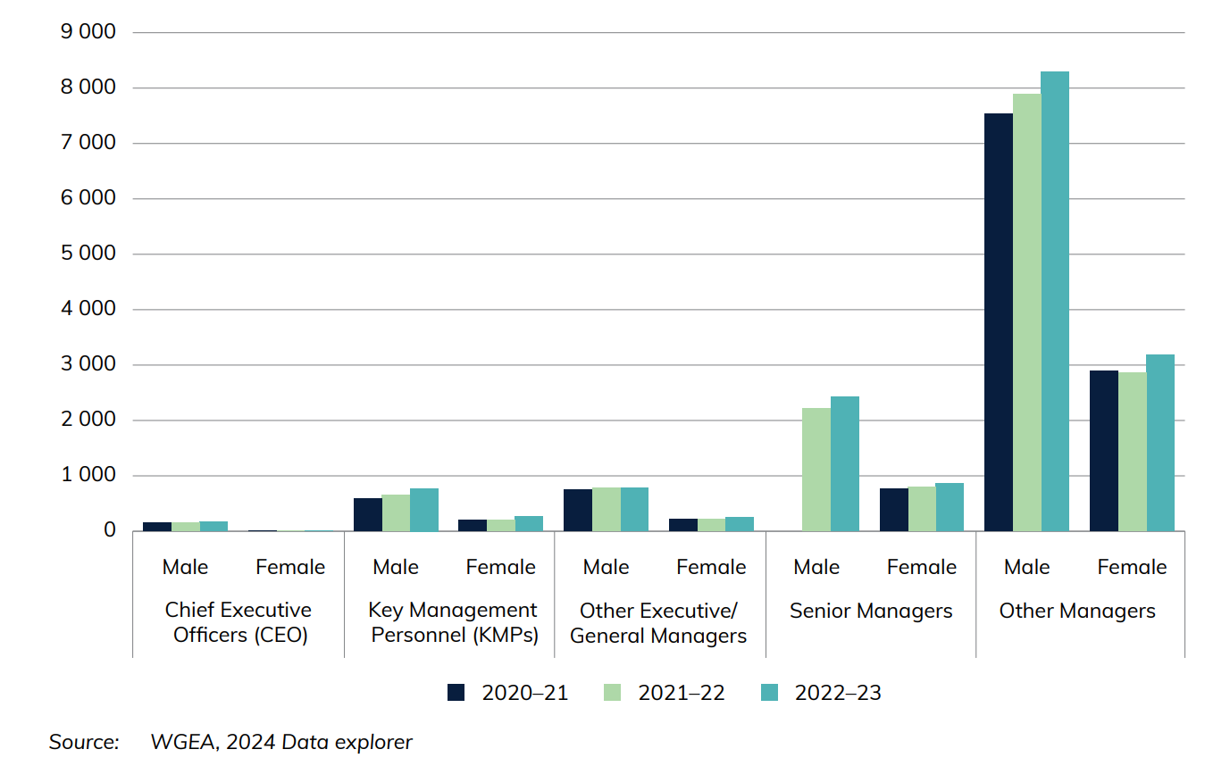 Figure 2 Leadership positions held in transport industries, by gender