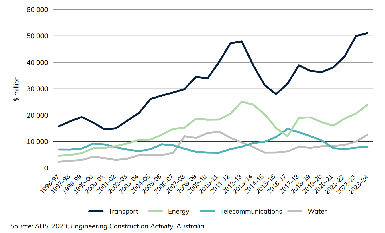 Figure 3 Infrastructure construction activity, adjusted by chain volume index