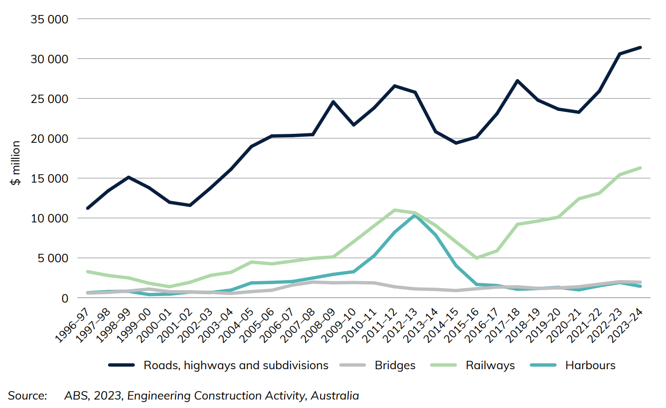 Figure 4 Infrastructure construction activity, by sector, adjusted by chain volume index