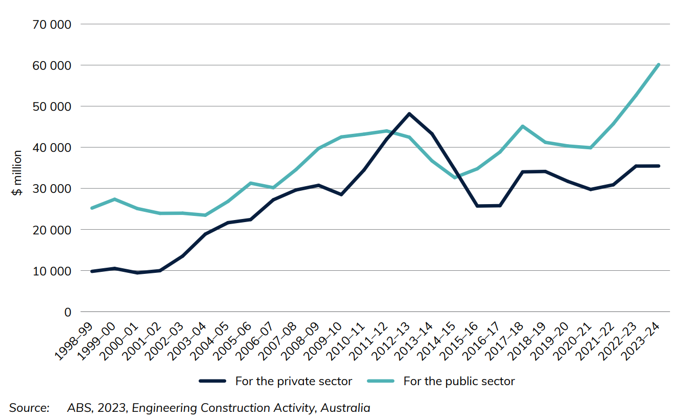 Figure 5 Infrastructure construction activity, by sector, adjusted by chain volume index