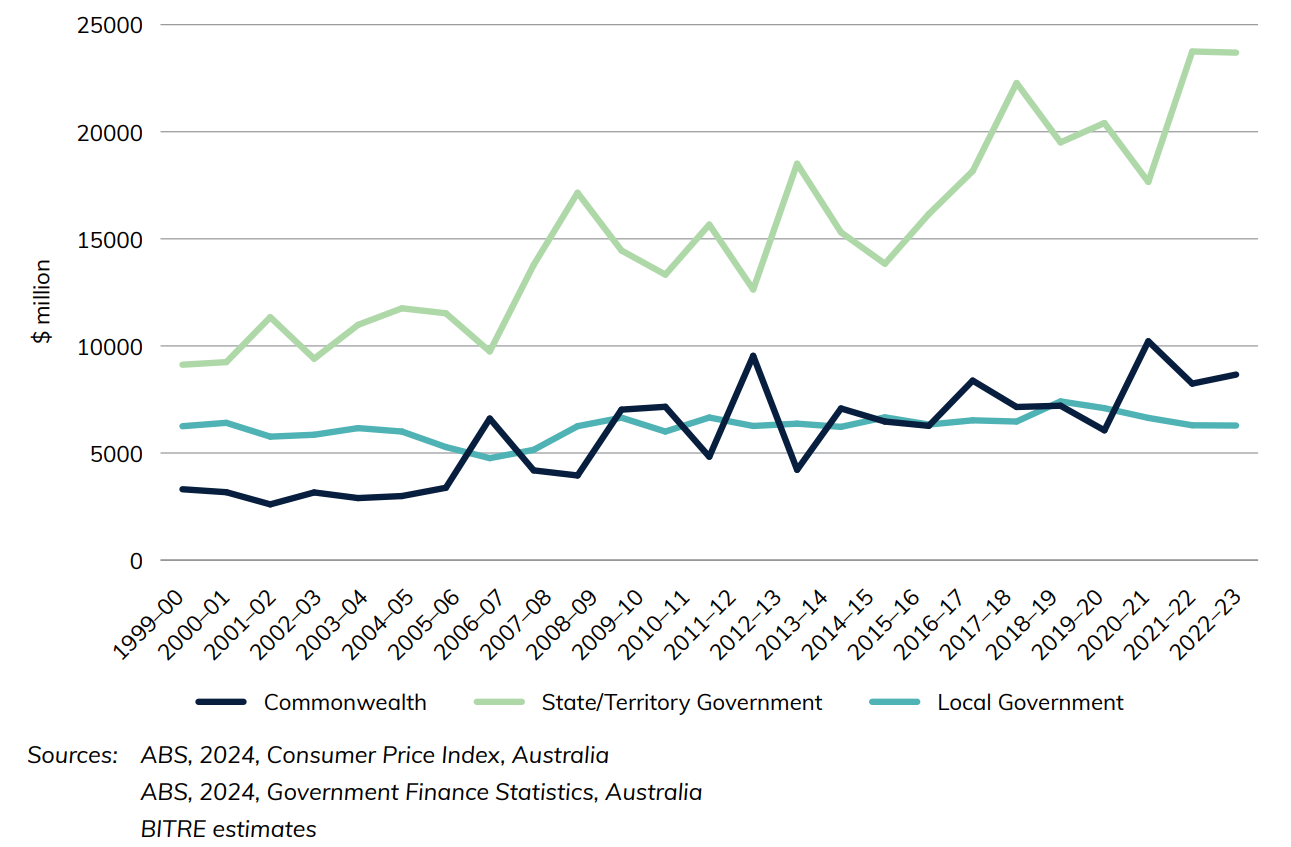 Figure 6 Road-related expenditure, by level of government (constant 2022-23 prices, adjusted by CPI)