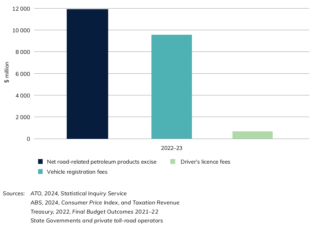 Figure 7 Selected road-related revenues