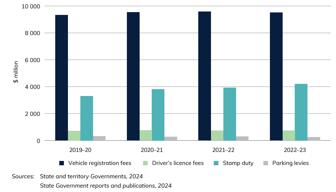 Figure 8 State and Territory Government Road-related revenues (excluding tolls)