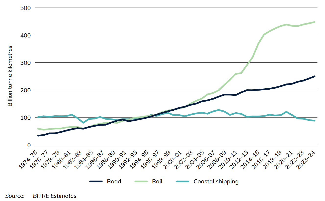 Figure 10 Australian domestic freight task, by mode of transport