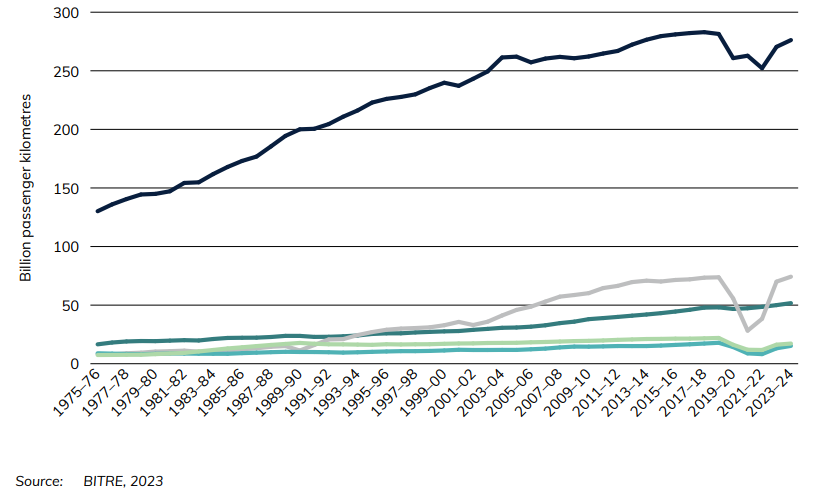 Figure 12 Australian domestic passenger task, by mode of transport 