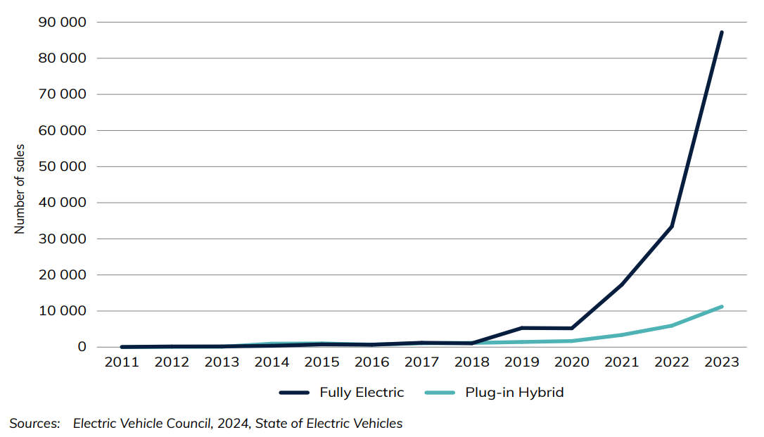 Figure 13 Sales of electric vehicles