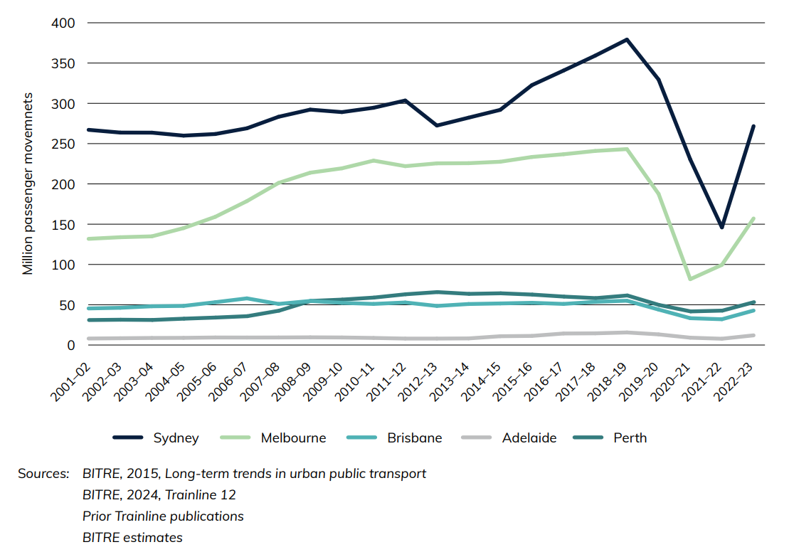 Figure 16 Public transit patronage on heavy rail, Australian capital cities