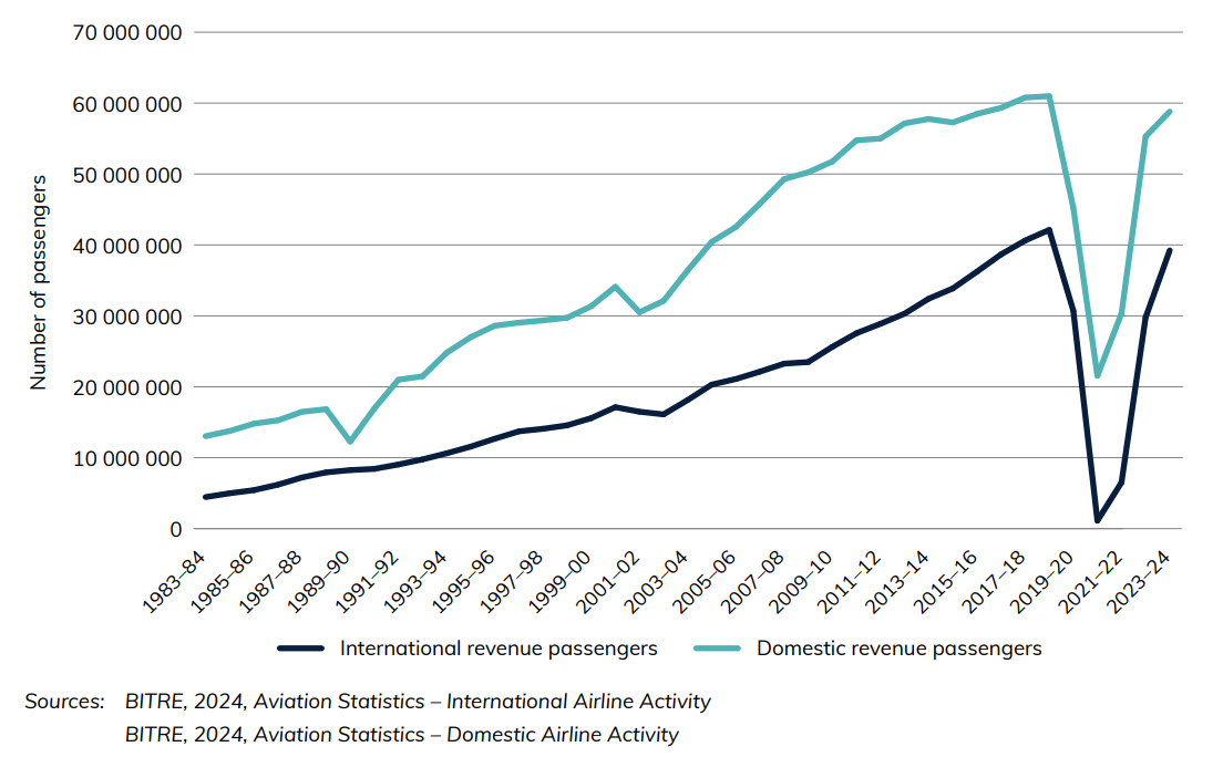 Figure 18 International and domestic airline revenue passengers 