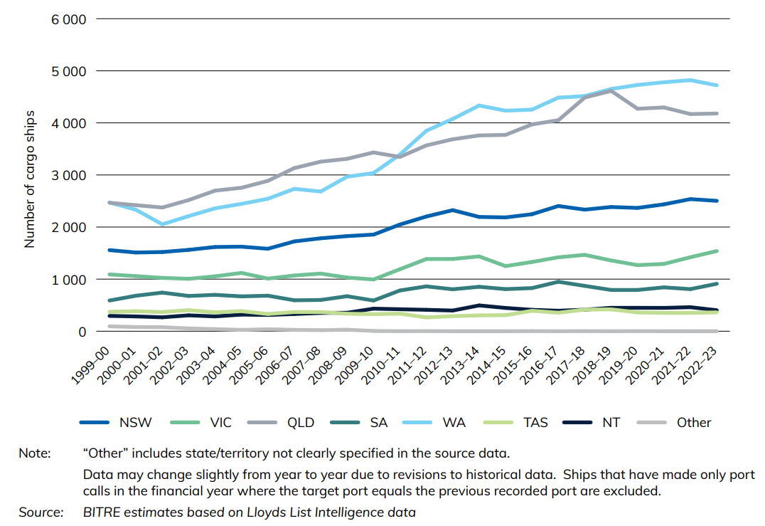 Figure 20 Number of cargo ships involved in coastal or international voyages that made port calls, by state/territory