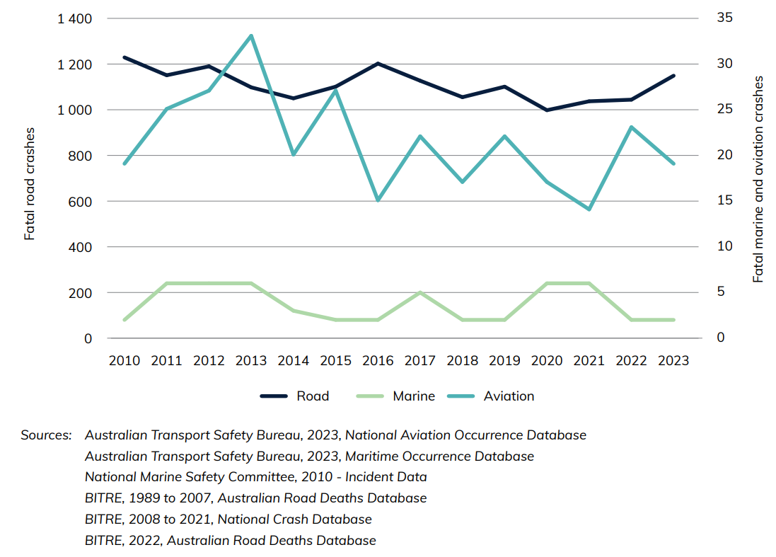 Figure 21 Number of fatal crashes, by transport mode