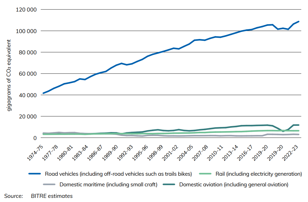 Figure 22 Transport full fuel cycle greenhouse gas emissions