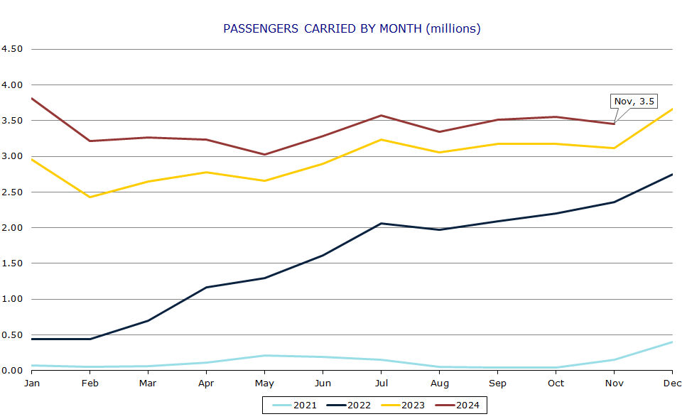 Passengers carried by month