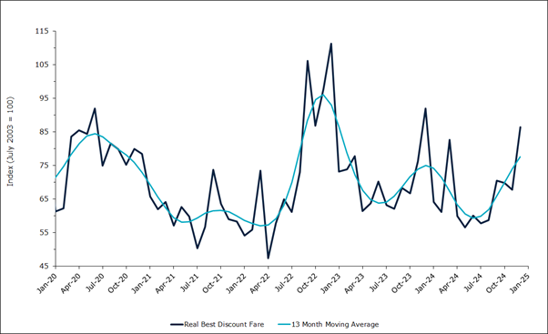 Graph for Domestic Air Fares (Best Discount). January 2025