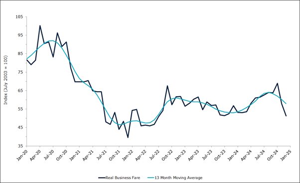 Graph for Domestic Air Fares (Business). January 2025