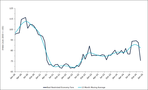 Graph for Domestic Air Fares (Restricted Economy). January 2025