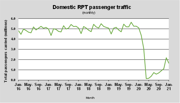 Domestic Aviation Activity | Bureau Of Infrastructure And Transport ...