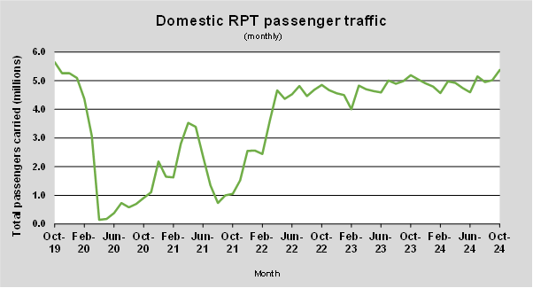 Domestic RPT passenger traffic (monthly)