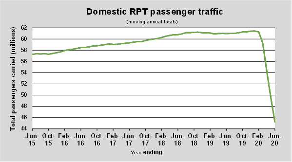 Domestic Aviation Activity | Bureau Of Infrastructure, Transport And ...