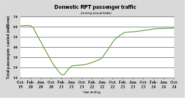 Domestic RPT passenger traffic (annual)