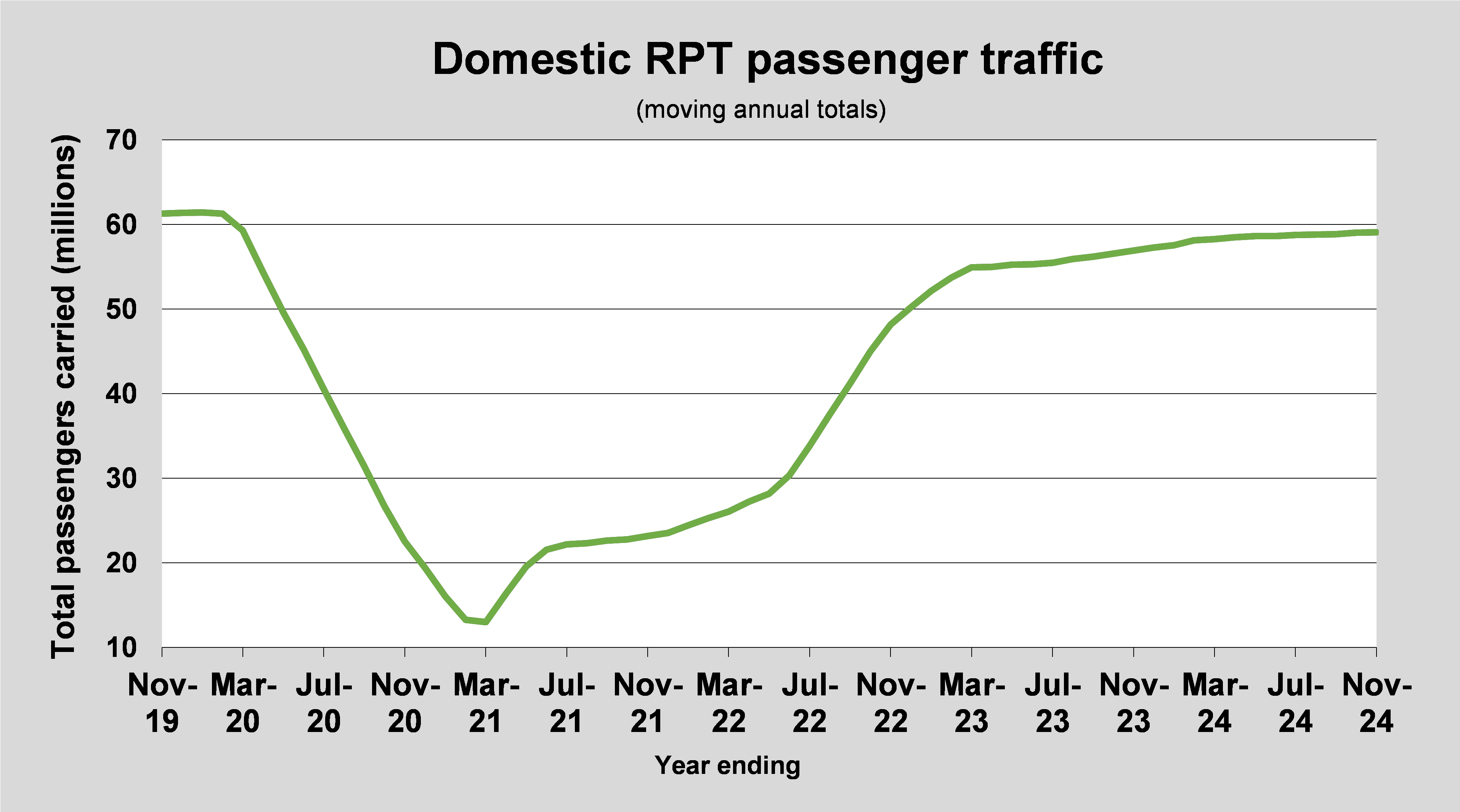 domestic-rpt-passenger-traffic-nov2024-moving-annual