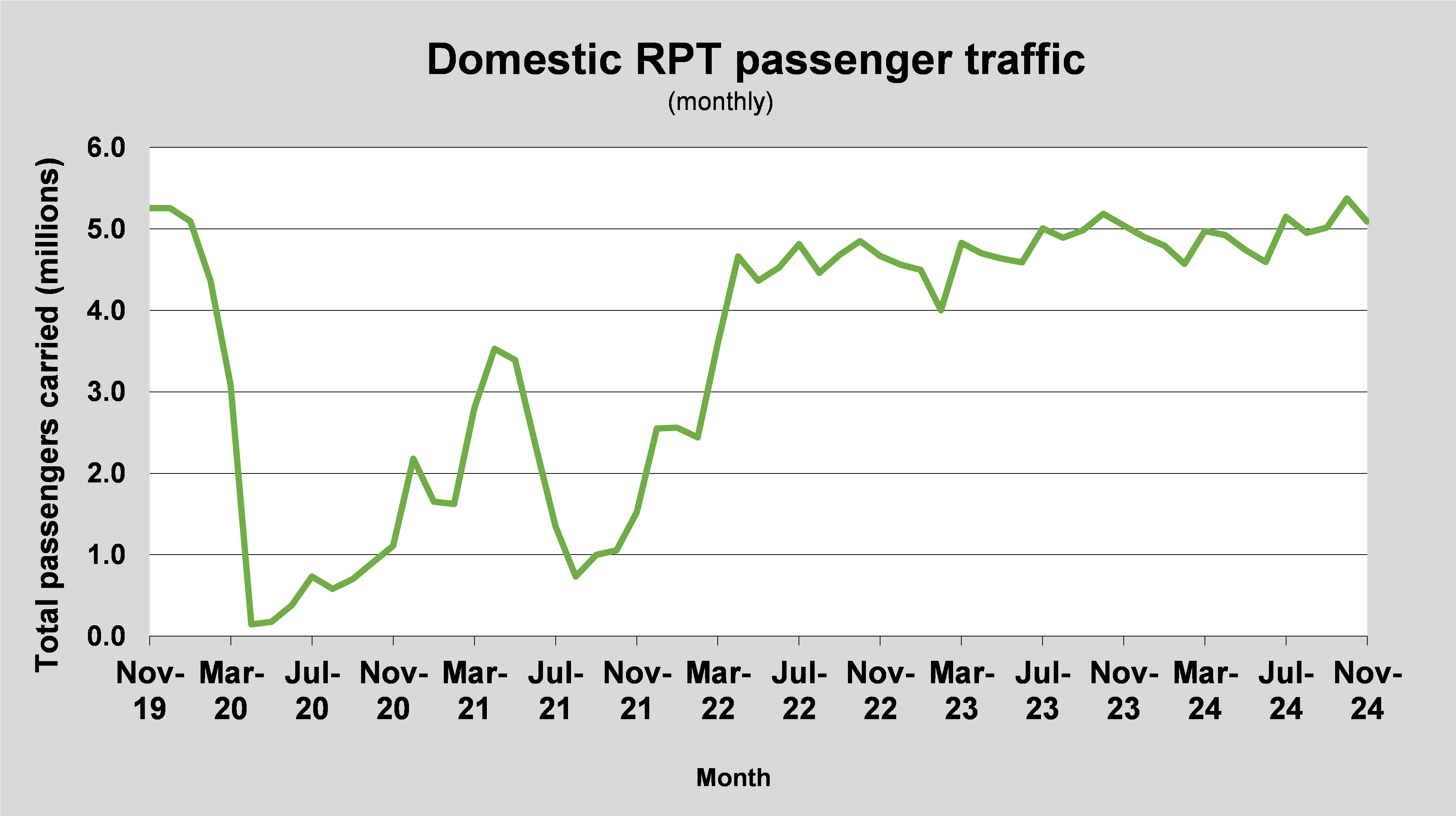 domestic-rpt-passenger-traffic-nov2024