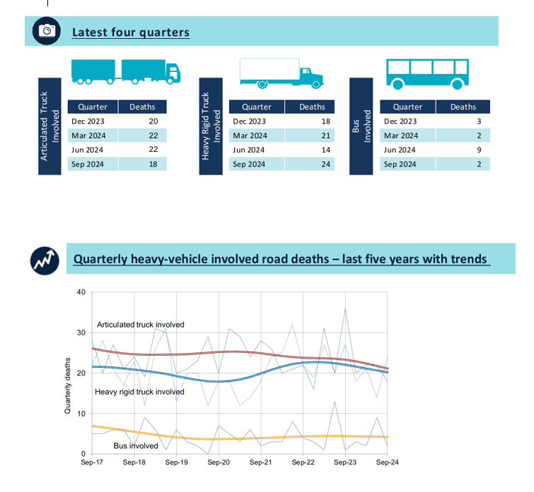 Road deaths in crashes involving heavy vehicles - quarterly bulletin Jul-Sep 2024 infographic