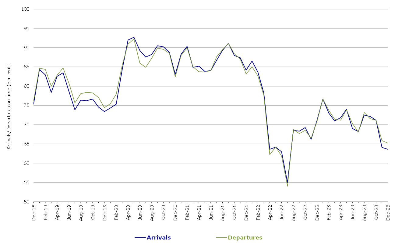 Total Industry Arrivals and Departures On Time by month from December 2018