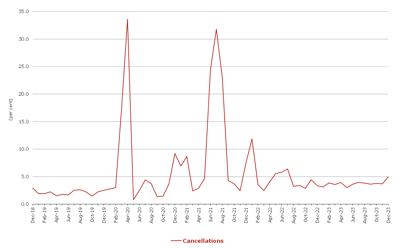 Total Industry Cancellations by month from December 2018