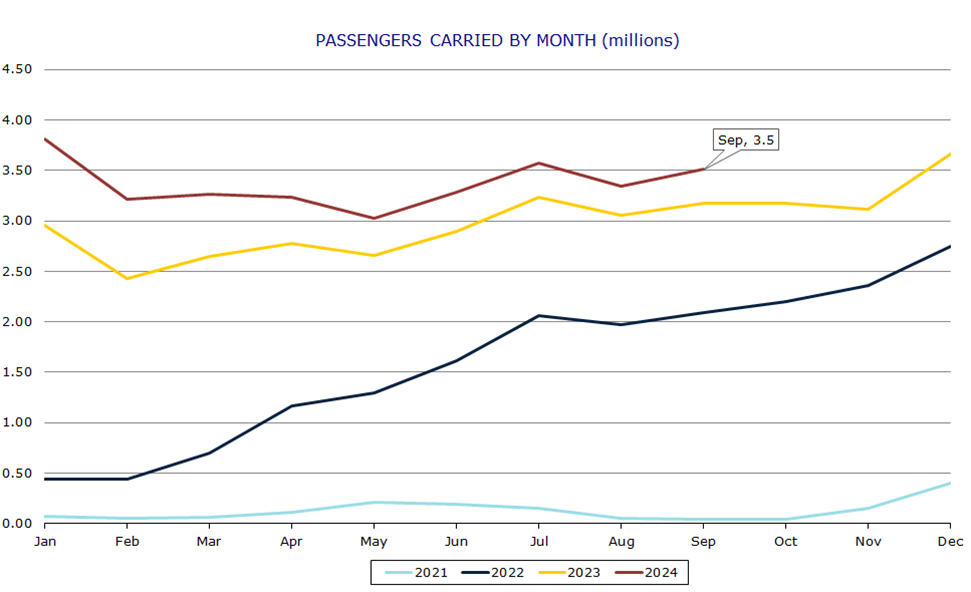 Passengers carried by month (millions)