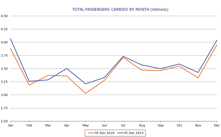 International Airline Activity 