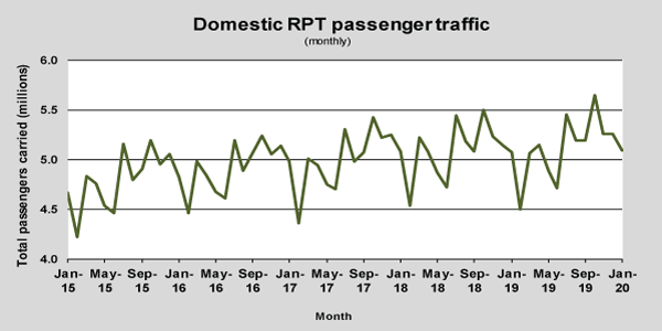 Domestic Aviation Activity | Bureau Of Infrastructure, Transport And ...