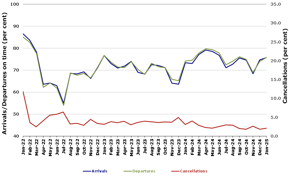 Total Industry On Time Performance by month from January 2022