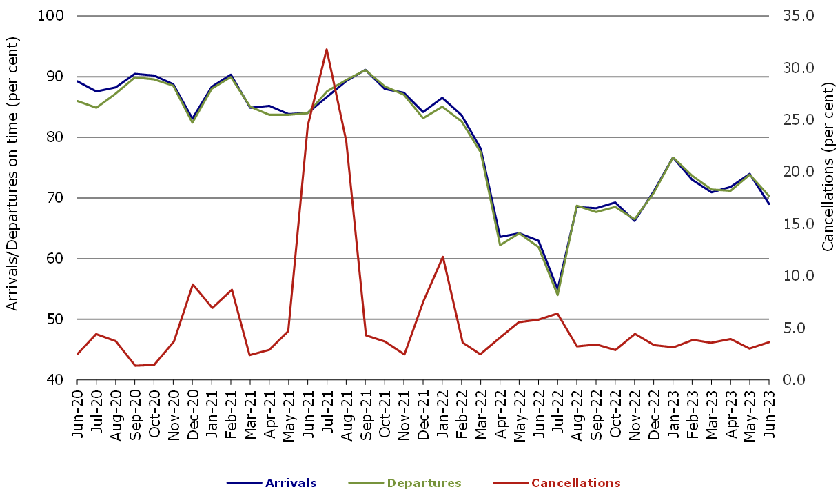 Airline On Time Performance Statistics —Monthly | Bureau Of ...