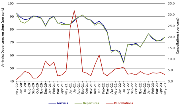 Airline On Time Performance Statistics —Monthly | Bureau of ...