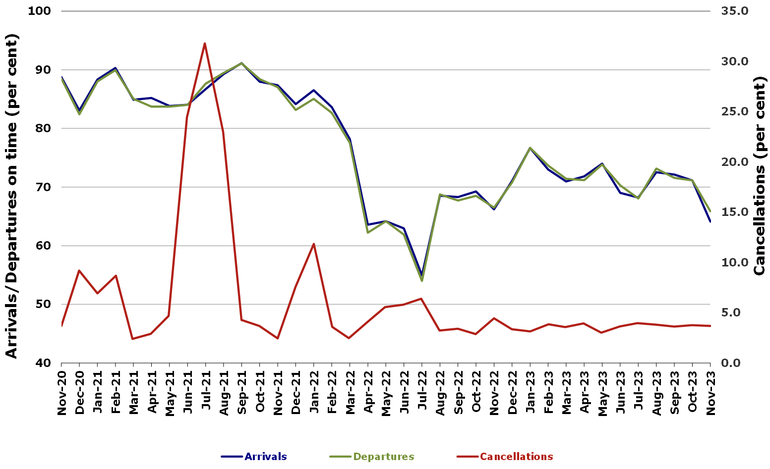 Airline On Time Performance Statistics —Monthly | Bureau Of ...