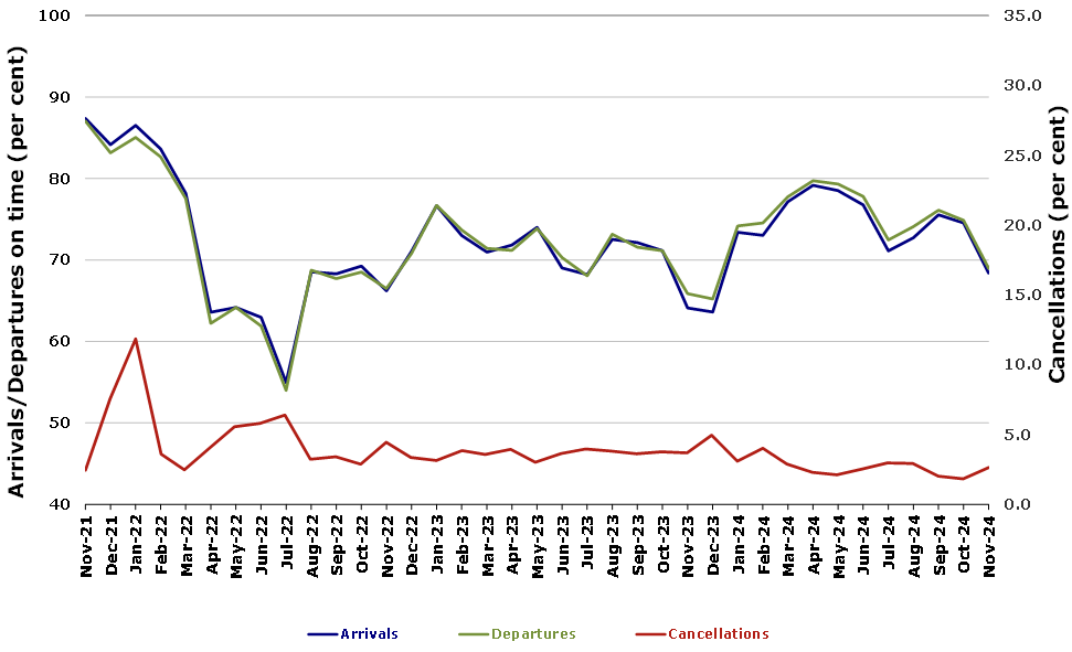 Total Industry On Time Performance by month from November 2021