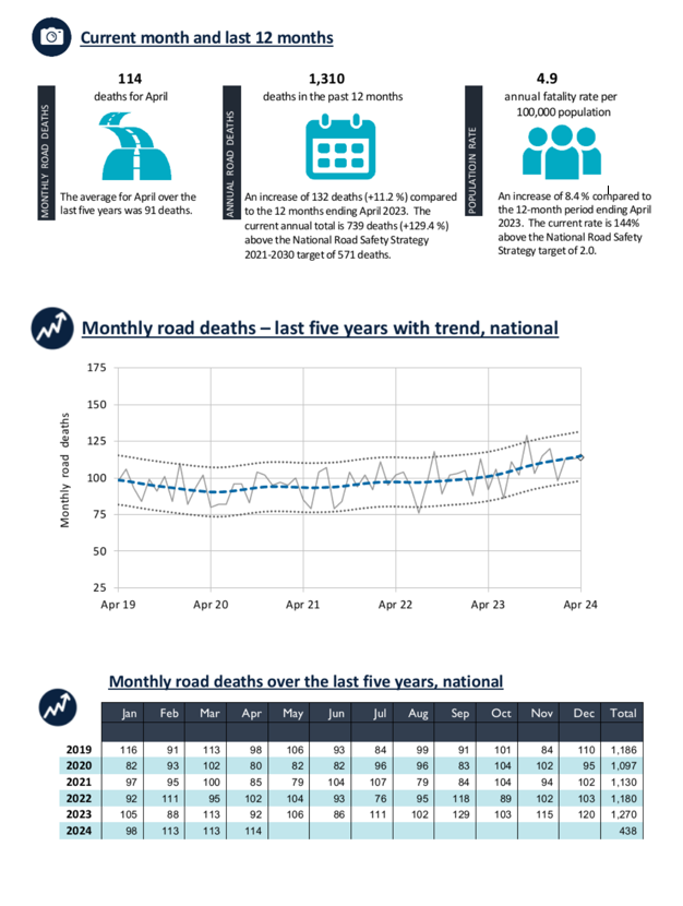 Road Deaths Australia—Monthly Bulletins | Bureau Of Infrastructure And ...